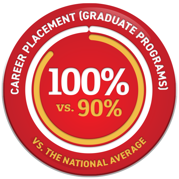 Graduate Placement Rate