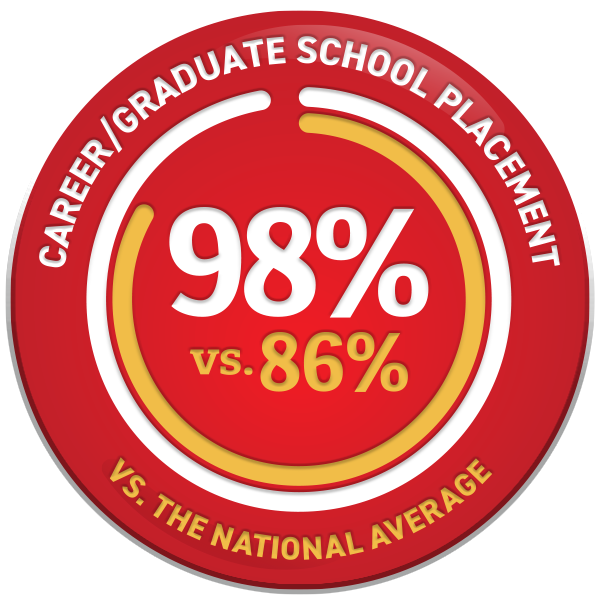 Career Graduate School Placement 98 percent graphic 